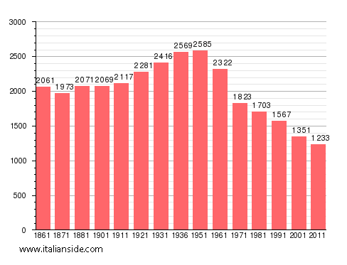 Population statistics for Cicerale