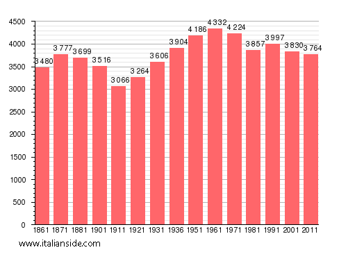 Population statistics for Colliano