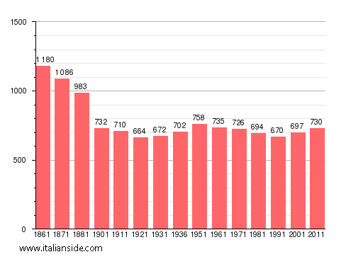 Population statistics for Conca dei Marini