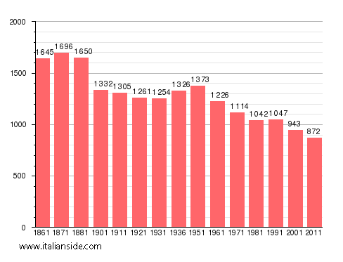 Population statistics for Controne