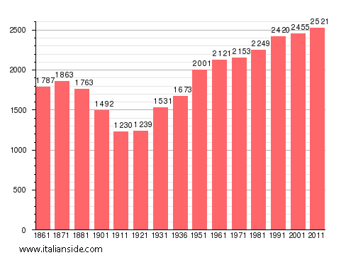 Population statistics for Corbara