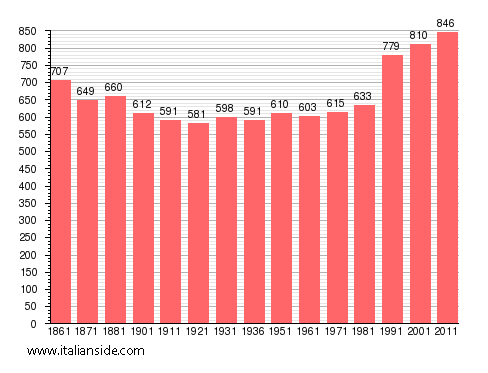 Population statistics for Furore