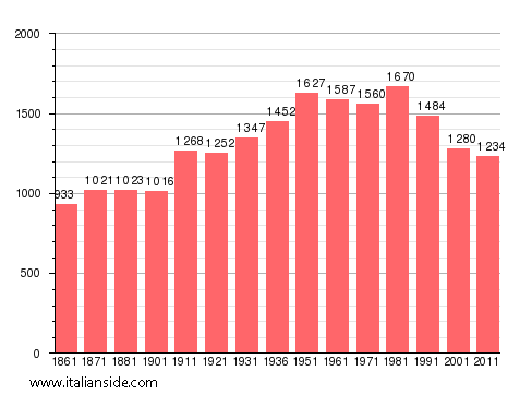 Population statistics for Futani