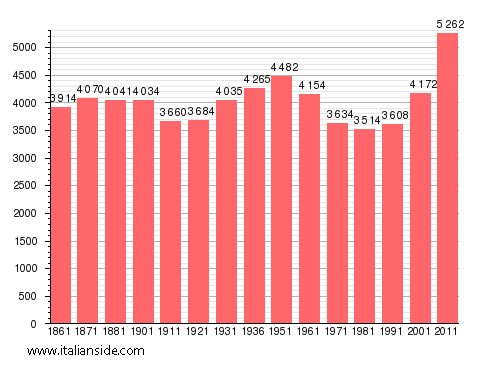 Population statistics for Giffoni Sei Casali