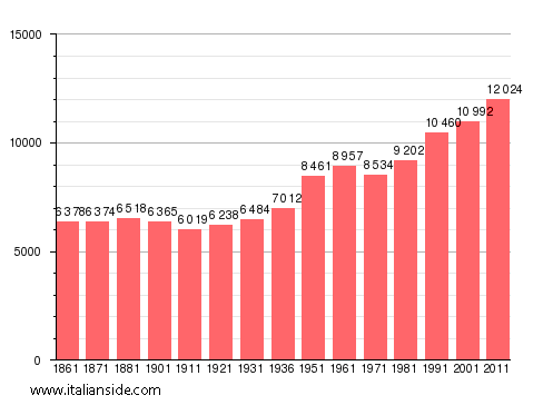 Population statistics for Giffoni Valle Piana