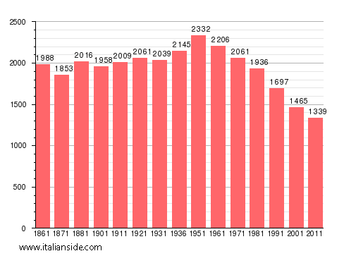 Population statistics for Gioi