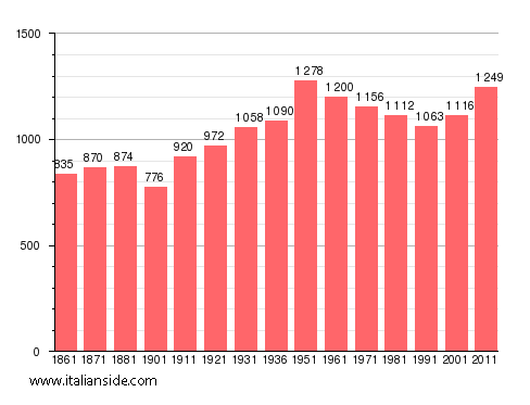 Population statistics for Giungano