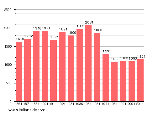 Population statistics for Laureana Cilento