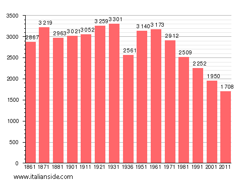 Population statistics for Laurino