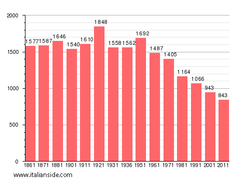 Population statistics for Laurito