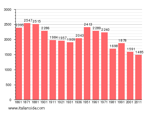 Population statistics for Laviano