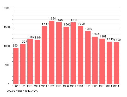 Population statistics for Lustra