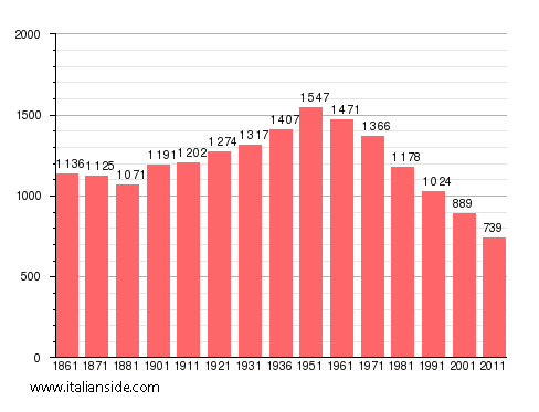 Population statistics for Magliano Vetere