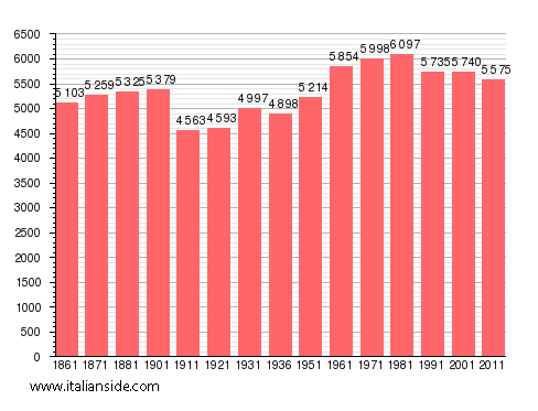 Population statistics for Maiori