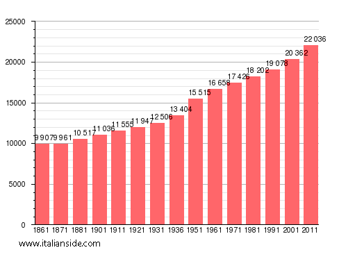 Population statistics for Mercato San Severino