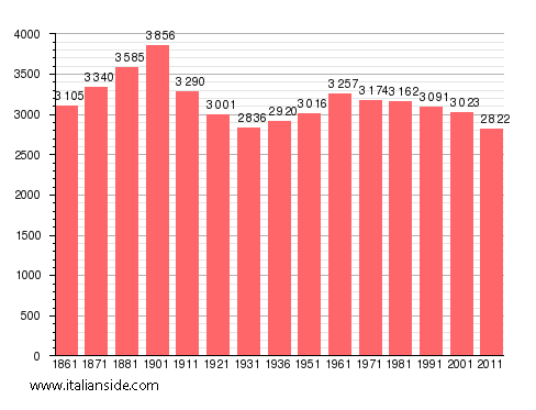Population statistics for Minori