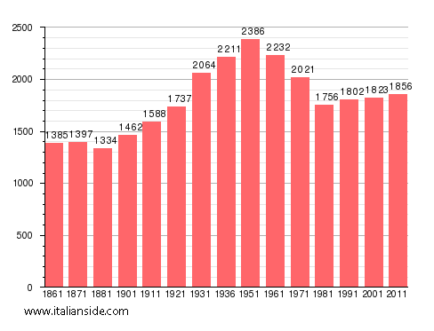 Population statistics for Moio della Civitella