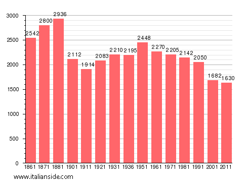 Population statistics for Monte San Giacomo