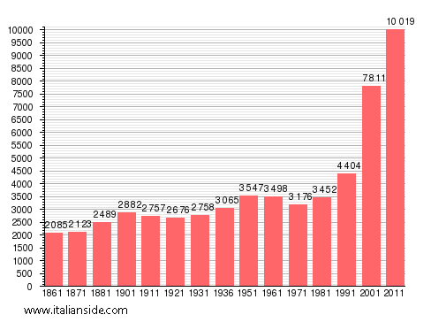 Population statistics for Montecorvino Pugliano