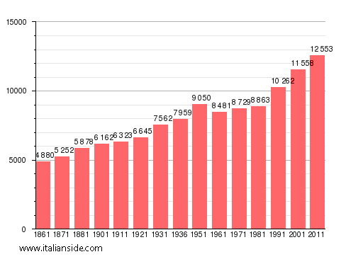 Population statistics for Montecorvino Rovella