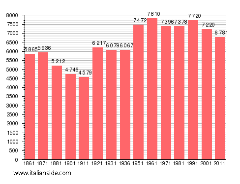 Population statistics for Montesano sulla Marcellana