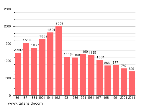 Population statistics for Morigerati