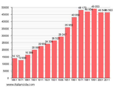 Population statistics for Nocera Inferiore