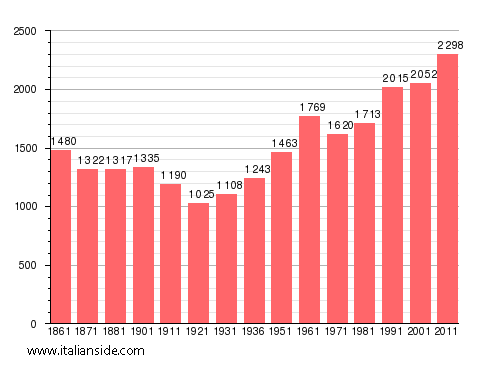 Population statistics for Novi Velia