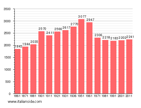 Population statistics for Ogliastro Cilento
