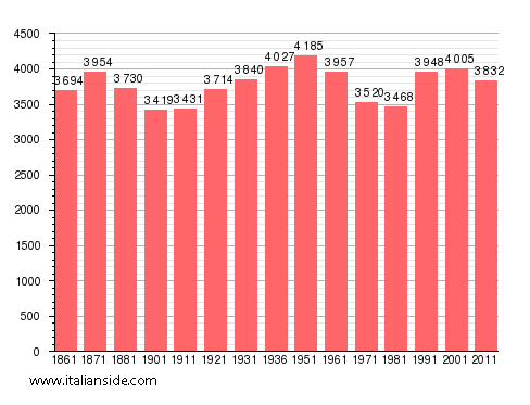 Population statistics for Oliveto Citra
