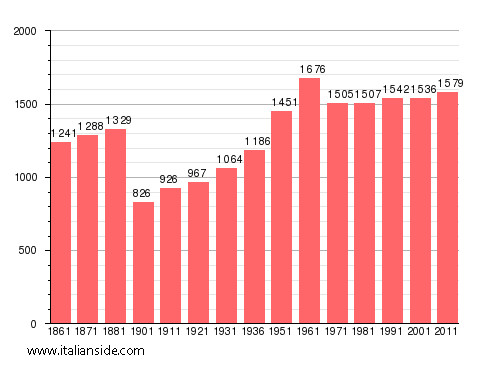 Population statistics for Omignano