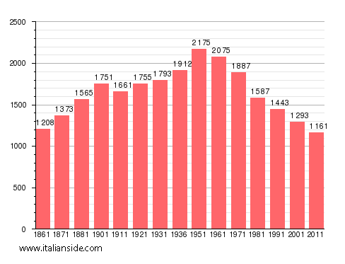Population statistics for Orria