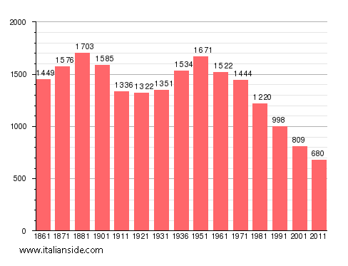 Population statistics for Ottati
