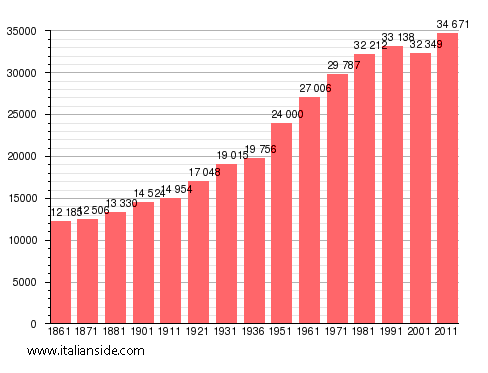 Population statistics for Pagani