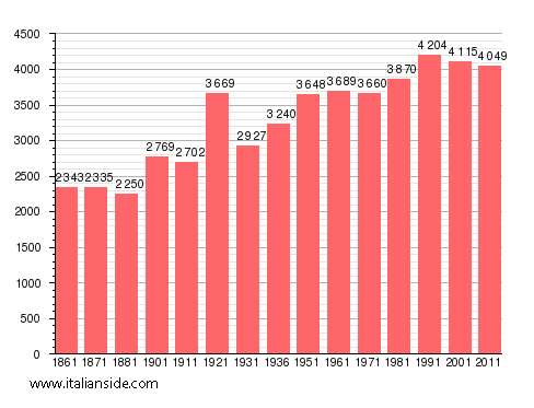 Population statistics for Palomonte