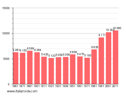 Population statistics for Pellezzano