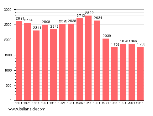 Population statistics for Perdifumo