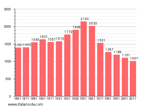 Population statistics for Perito