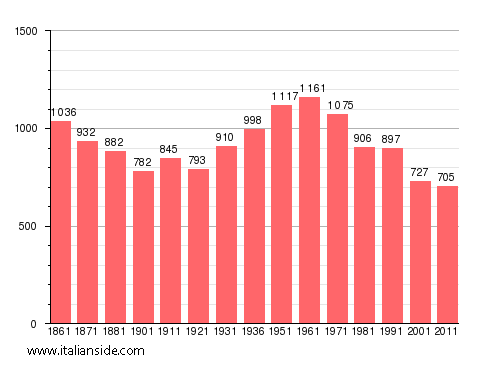 Population statistics for Pertosa