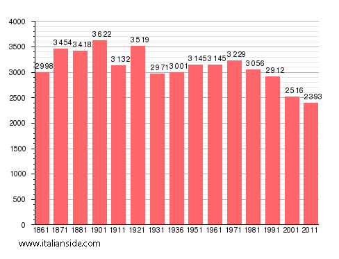 Population statistics for Pollica