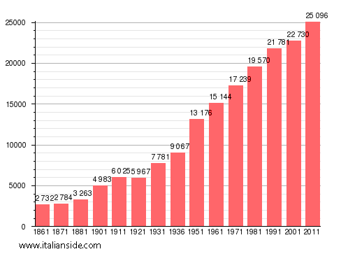 Population statistics for Pontecagnano Faiano
