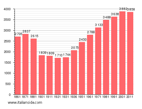Population statistics for Positano