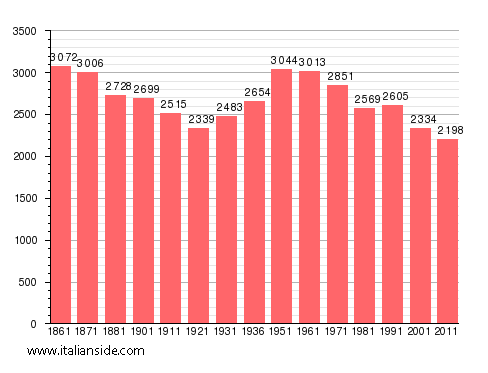 Population statistics for Postiglione