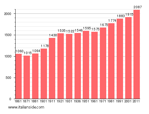 Population statistics for Praiano