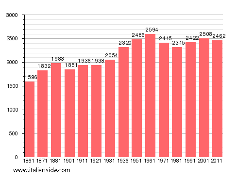 Population statistics for Ravello