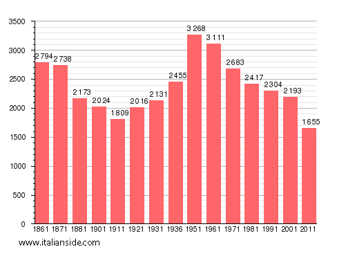 Population statistics for Rofrano