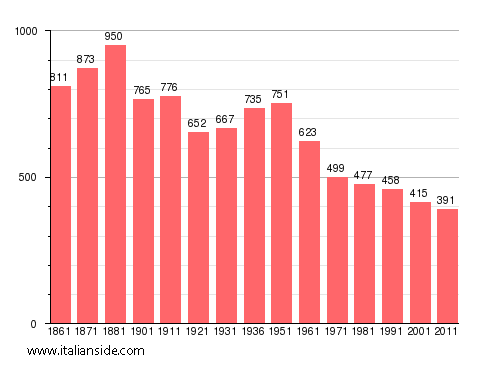 Population statistics for Romagnano al Monte