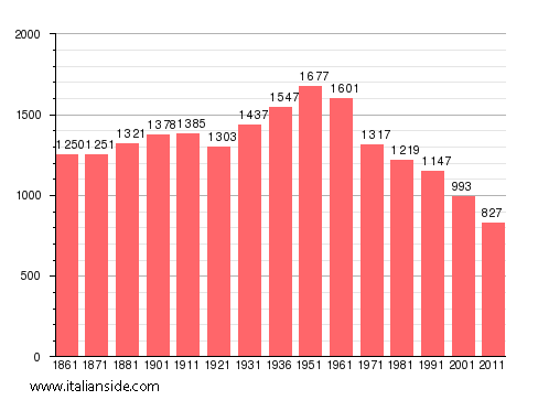 Population statistics for Roscigno
