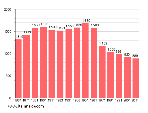 Population statistics for Rutino