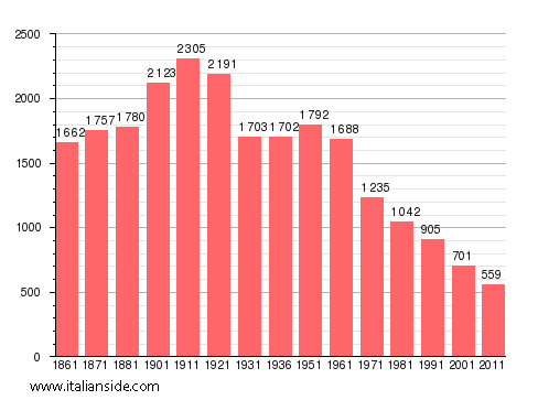 Population statistics for Sacco